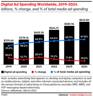 Global digital ad spend by year